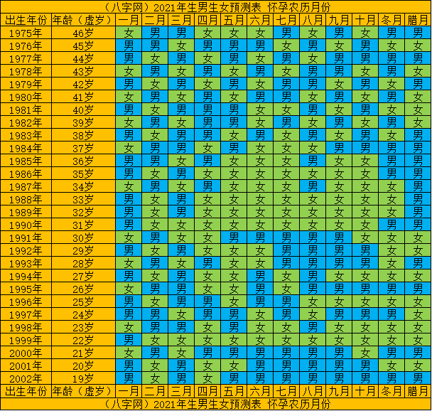 清宫图2021年生男生女表怎么算
